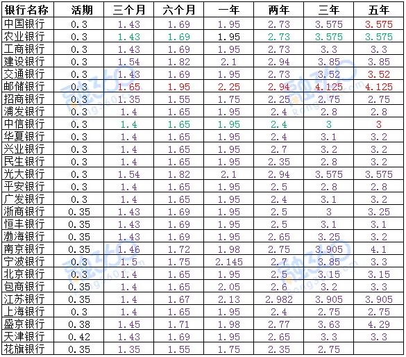 建行贷款利息2019最新利率