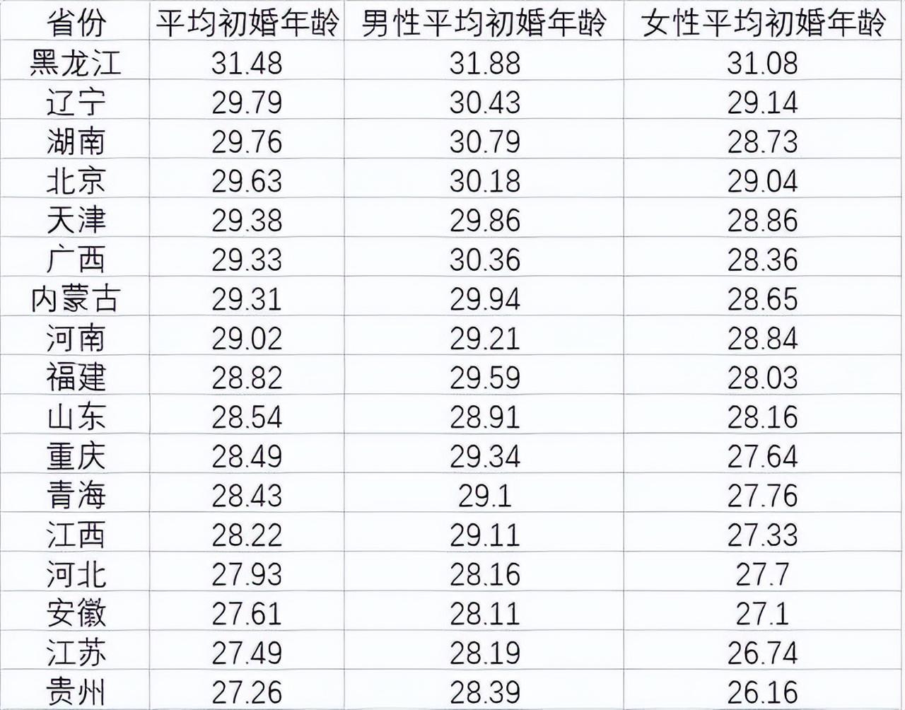 中国各省最新男女比例