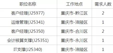 今天重庆最新招聘信息