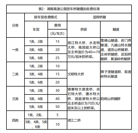 湖南高速最新收费表