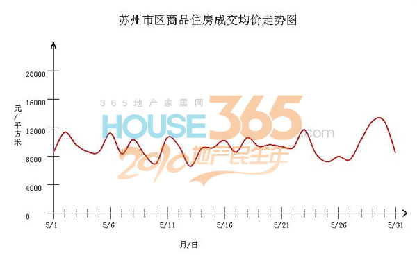 苏州房价走势最新分析