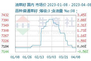 油菜籽最新价格动态，市场走势与影响因素深度解析