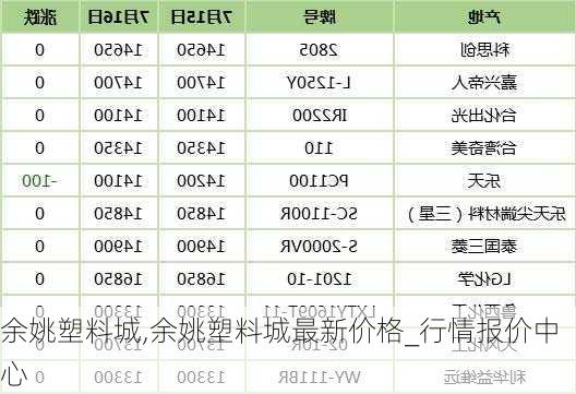 佘姚塑料城最新价格动态解析