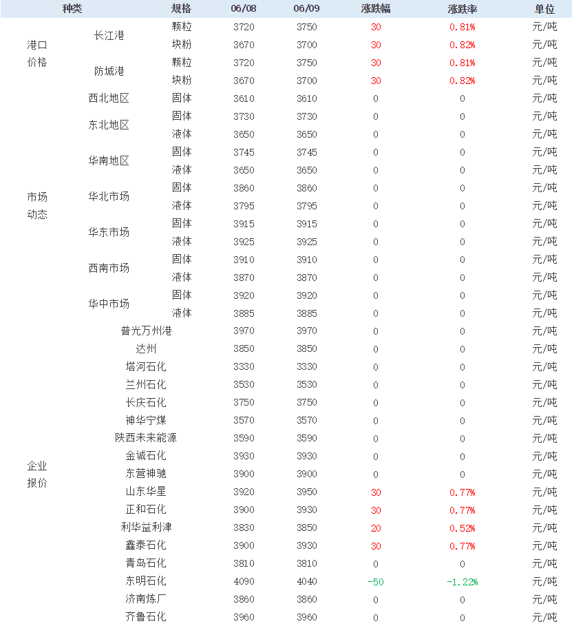 硫磺最新价格动态解析与趋势分析