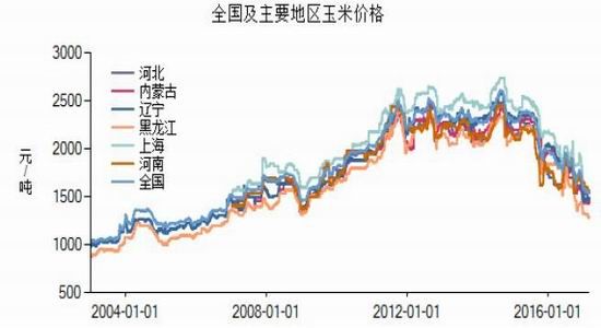 玉米最新价格走势图及分析影响因素