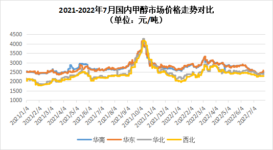 甲醇最新价格动态分析报告