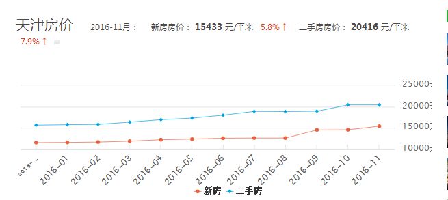 天津房价最新动态，市场走势分析与未来预测