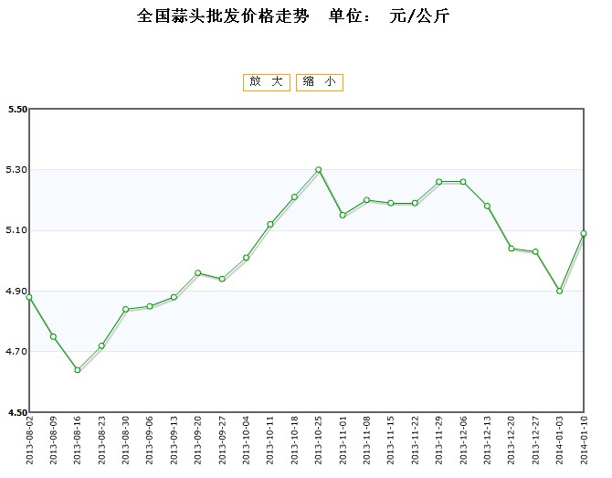 今日大蒜价格行情分析与趋势预测